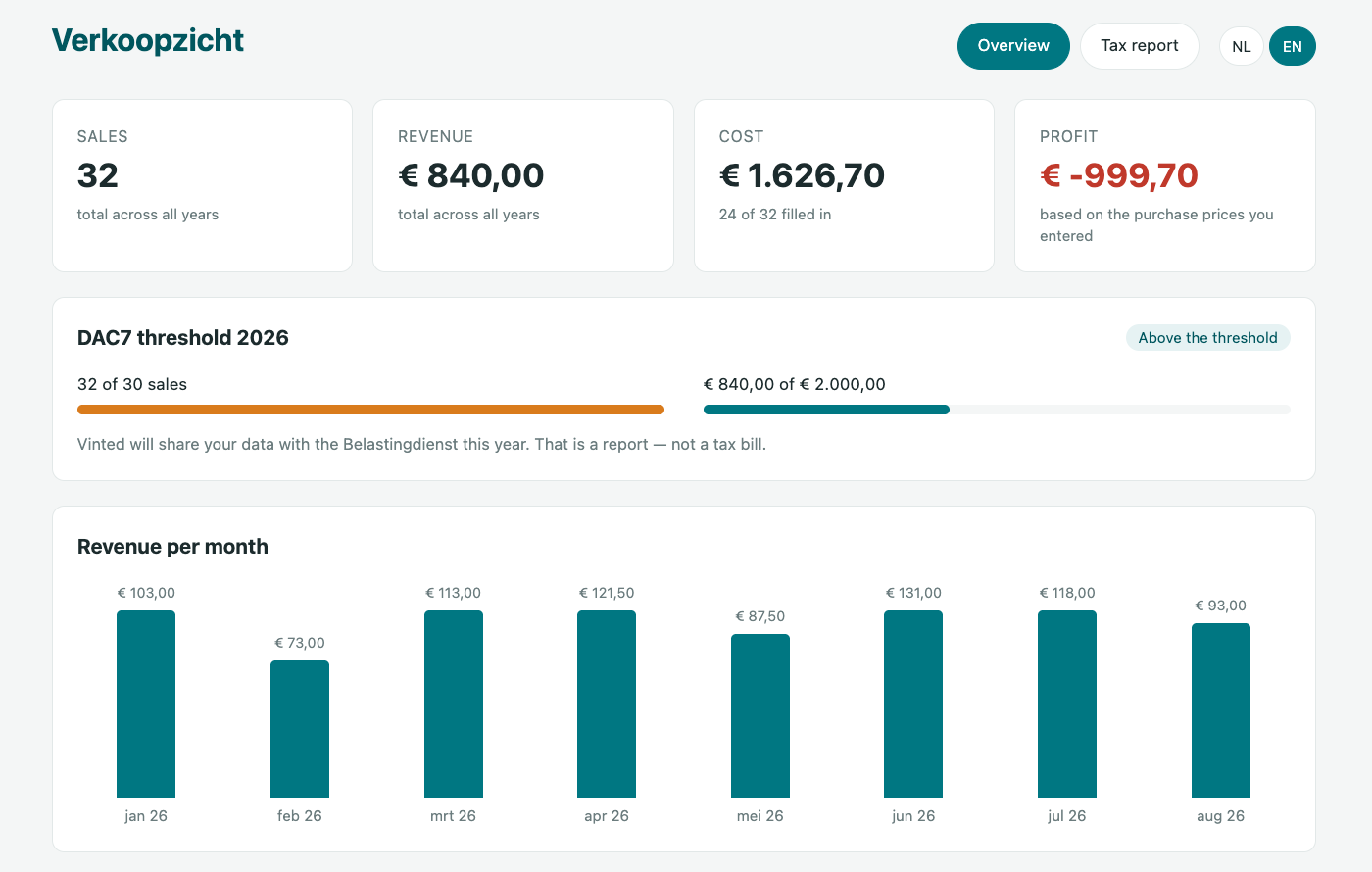 The Verkoopzicht dashboard: 32 sales, revenue and profit per item, and the DAC7 threshold meter showing the 30-sales limit has been reached