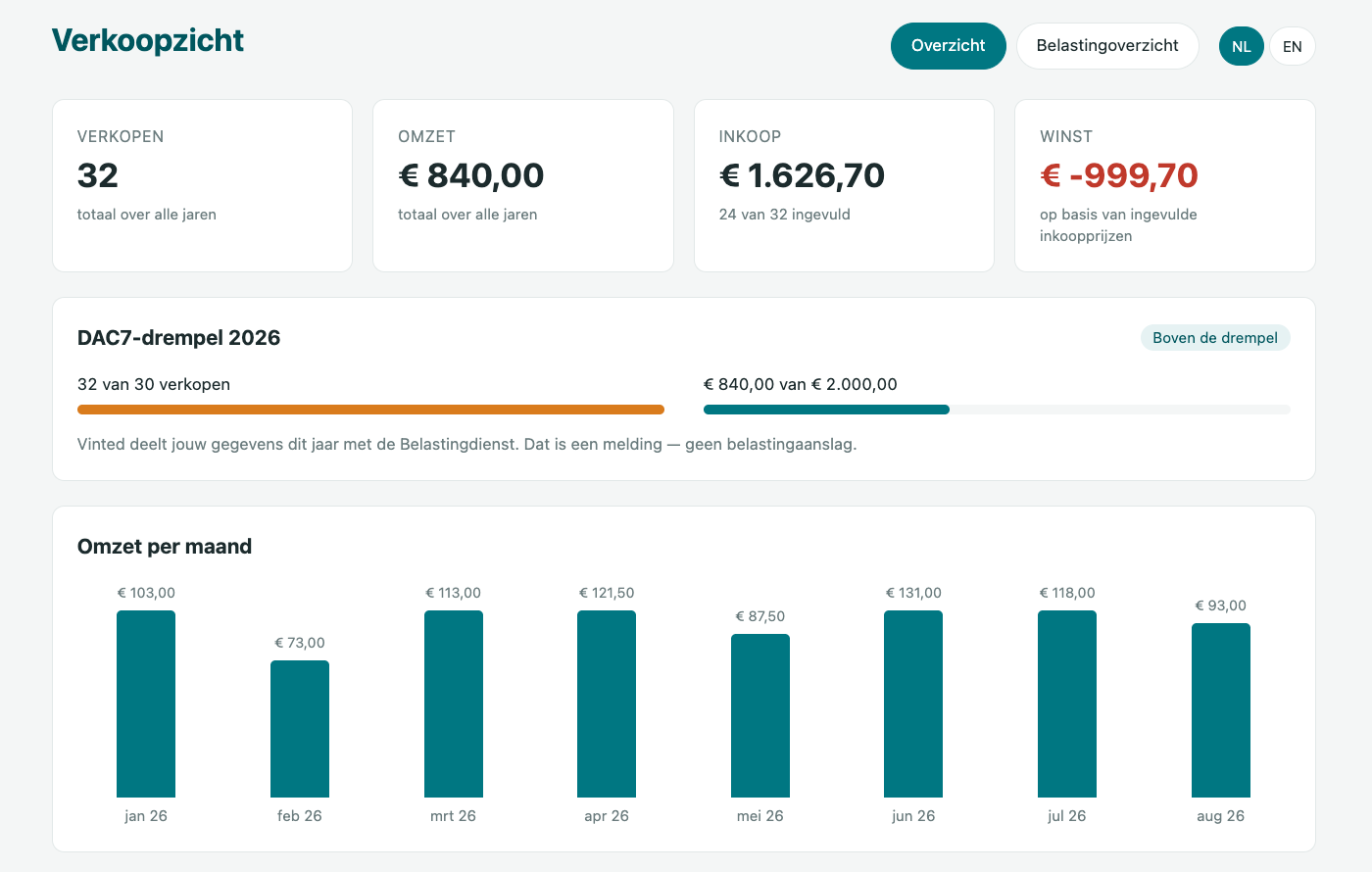 Het Verkoopzicht-dashboard: 32 verkopen, omzet en winst per item, en de DAC7-drempelmeter die aangeeft dat de 30-verkopengrens is bereikt